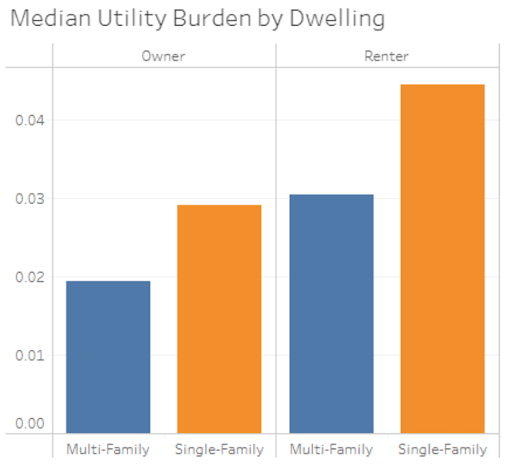 Utility Burden Index compares owners vs. renters and shows who of your customers are experience higher than average burdens.