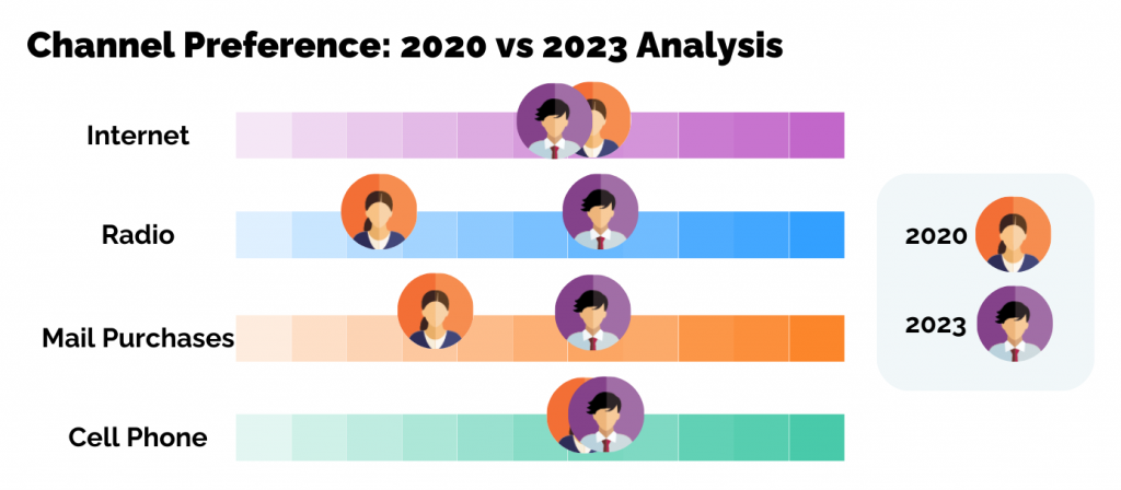 Customer Segments Comparative: 2020 vs 2023
