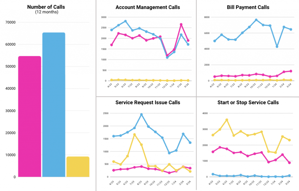 Call center volume reduction case study