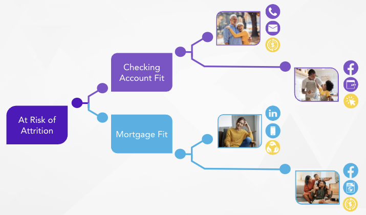 Automation and personalization
